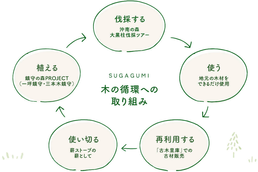 木を循環させる