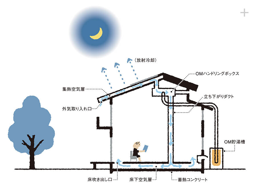 OMソーラーのしくみ